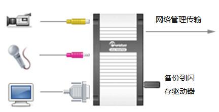 如何傳輸記錄文件到便攜式USB驅(qū)動(dòng)器或U盤