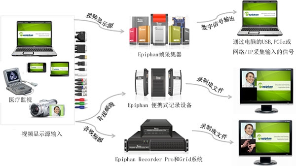 如何使用Epiphan產(chǎn)品錄制顯示器、監(jiān)視和攝像機(jī)